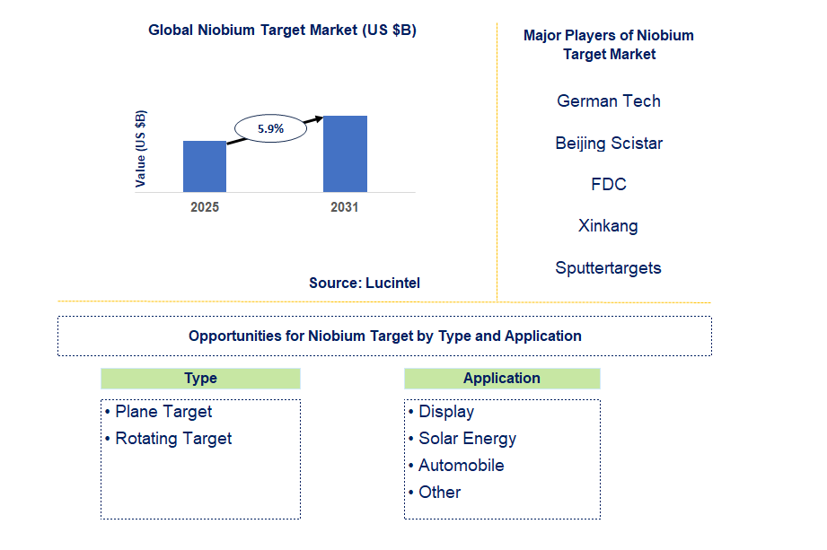 Niobium Target Market Trends and Forecast